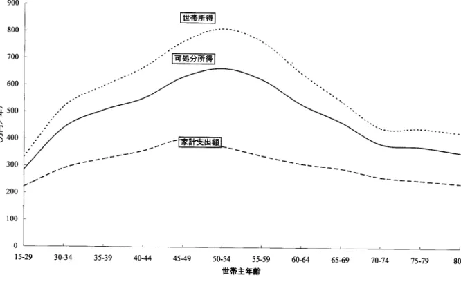 図 2  世帯主のライフサイクルにおける家計所得と支出    このように、世帯所得の指標だけを用いて、年齢間の生活水準の格差と見なすことは、必ずしも妥当 ではない。高齢者世帯の所得水準を評価する場合には、以下のようないくつかの留意点が必要である。    第一に、高齢者層ほど自営業比率が高いことである。自営業世帯の全世帯に占める比率は、世帯平均 では 27.5％であるが、世帯主年齢の高まりに比例して大きくなり、65 歳以上では 34.6％にまで高まる。 一般に、 自営業世帯の所得を正確に補足することは困難であ