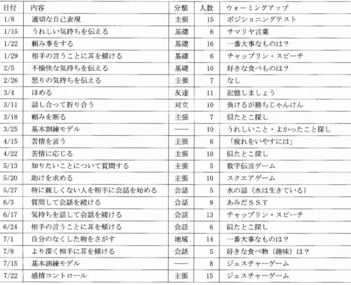 表 1.SS T カリキュラムの内容 日付 内容 分類 人数 ウオー ミングア ップ 1 /8 適切な 自己表現 主張 1 5 ポジシ ョニングテス ト 1 /1 5 うれ しい気持 ちを伝 える 基礎 6 サマ リヤ言葉 1 /2 2 頼み事 をす る 基礎 1 6 一番大事な ものは ? 1 /29 相 手の言 うことに耳を傾 ける 基礎 6 チ ャップ リン .ス ピーチ 2 /5 不愉快 な気持 ちを伝 える 基礎 1 0 好 きな食べ ものは ? 2 /26 怒 りの気持 ちを伝 える 主張 7 