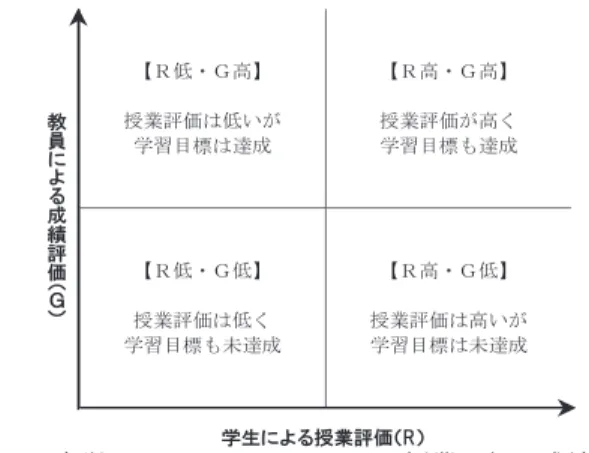 図 1 . 大学のカリキュラムにおける授業評価と成績に基 づく 2 次元的理解