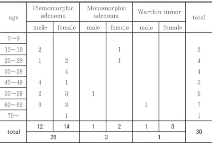 Table 1 Benign tumor distribution by sex and age a ge P lem om o rph ic M on o m orph ic W arth m tu m or to tala den om aaden om a