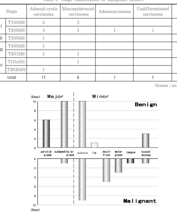Table 6 Stage classification of malignant tumors