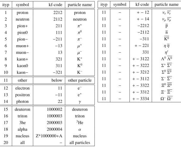 表 4: List of the transport particles.