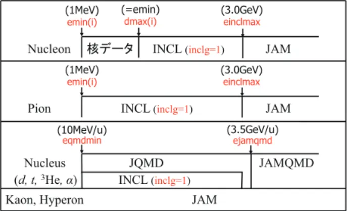 図 6: 核反応モデルの切り替えエネルギー