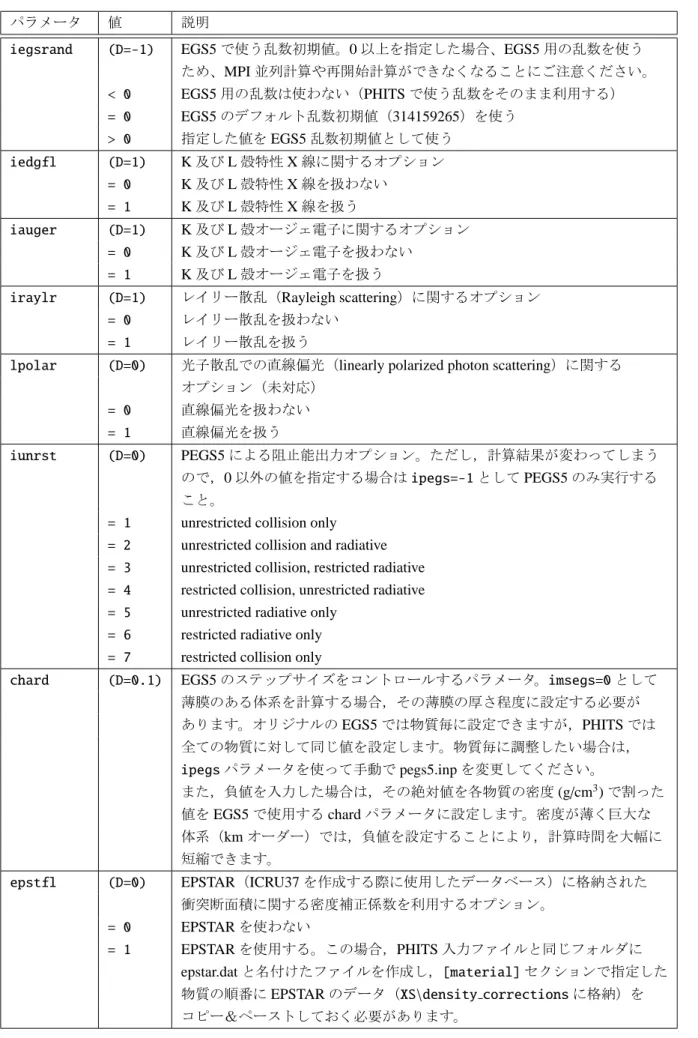 表 27: パラメータ 23