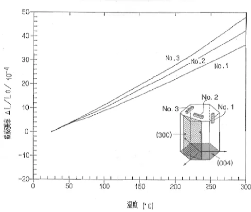 図 2.3: 各結晶面の熱膨張率の違い
