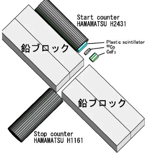 図 4.2: 実験装置の配置