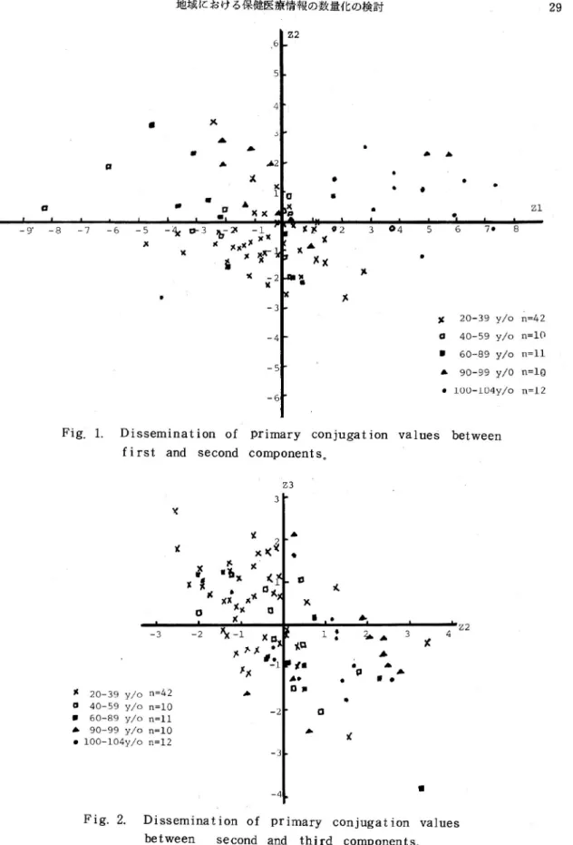 Fig. 1・ Dissemination of primary conjugation values between first and second components