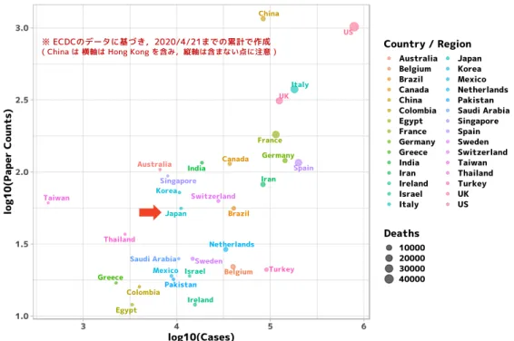 図 17 WHO データの国・地域別論文数と感染者数 図 17 をみると，論文数と感染者数には正の相関がみられ 25) ，また，表 2 をみると，感染者数 ベースでの論文数において，日本は絶対数 2, 3, 4, 5 位の米国，イタリア，英国，フランスよりも高 い比率を示している． このように論文数については，関係するさまざまな指標で正規化することにより，違った様相が 観察できる可能性がある． 23)  https://www.ecdc.europa.eu/en/publications-data/down