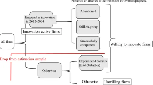 Figure 1. Framework of sample firms: innovation-active firms. 