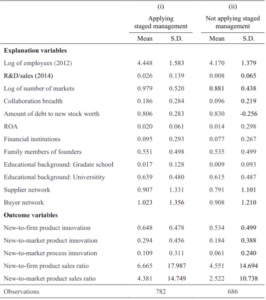 Table 3. Descriptive statistics for the whole sample by the staged  project  management for  innovation