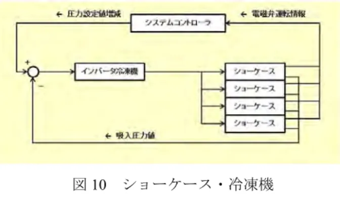 図 10  ショーケース・冷凍機  連携制御アルゴリズムの概略ブロック 図 11 は，2005 年に省エネルギー効果を計測し た実測結果である．店舗内の 4 つの系統で検証を 行なった．冬期，中間期，夏期のそれぞれ約 1 週 間程度，固定運転を行ない，データを計測した． ショーケース・冷凍機連携制御運転のデータは， 固定運転を行なった日と同じような気象状況の日 を抽出し，データ比較を行なった．この店舗では， 年間平均省エネルギー率 30.7%であった．  図 11 スーパーマーケットでの  ショーケース・冷