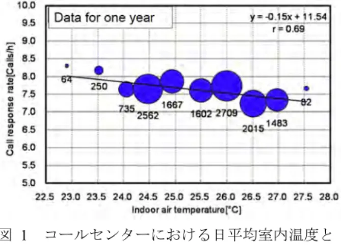 図 1  コールセンターにおける日平均室内温度と 平均応答件数との関係[3]  ここで，いくつか疑問もあるかもしれない．コ ールセンターではクールビズではなかったのか？ じつはこの調査は 2004 年の夏であり，小泉内閣が クールビズを提案した 2005 年の 1 年前で，まだク ールビズという概念は浸透していなかった．では， クールビズにより，着衣量を減らせば，温度が高 くても快適性は維持でき，その結果，知的生産性 も維持できるのではないか？夏期の室内で，着衣 量調節によってどの程度温冷感の維持ができるか