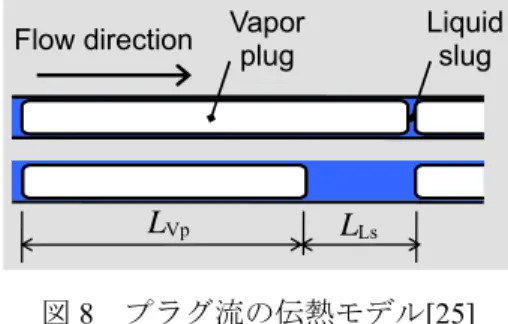 図 8 は地下－小山が提案したプラグ流の伝熱モデ ルであり，蒸気プラグ部の薄液膜による伝熱促進 メカニズムを考察するとともに熱伝達率の相関式 を提案している．  Flow direction L Vp L LsVapor plug Liquid slug 図 8  プラグ流の伝熱モデル[25]  扁平多孔管を熱交換器に組み込んだ際の課題は 冷媒の分配である．熱交換器では複数の扁平多孔 管はヘッダー管に垂直に取り付けられて冷媒が分 配されるため，気液二相流で流入する蒸発器では 特に大きな不均等分配が発生する．