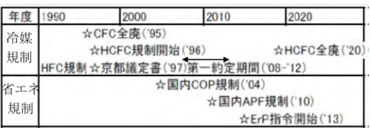 表 2.1 冷媒圧縮機を取り巻く環境規制の動向