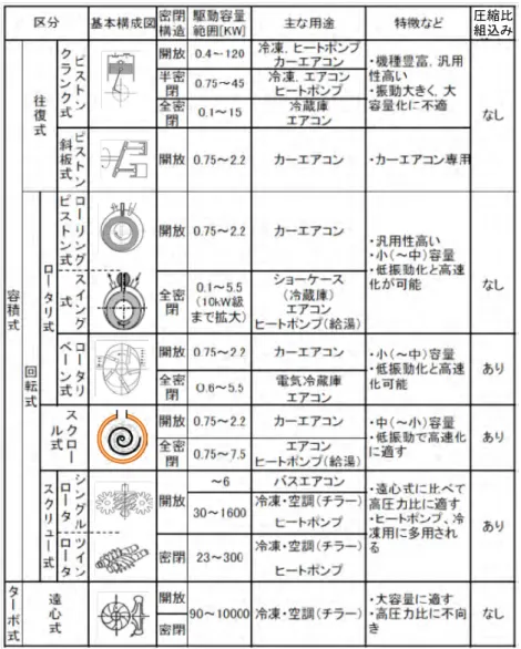 表 3.1 冷媒圧縮機形式と用途  圧縮比  組込み の機種は2004 冷凍年度，その他の機種は 2007 冷凍年度が目標年度に制定され，既に目標COP が達成されている．さらに，2010 年度に向けて APF（通年エネルギー消費効率）が導入され，より実使用に近い条件で省エネルギー化が図られることになった．一方，冷房能力4kW 以上の業務用エアコンについても，2010 年の省エネ法改正に伴い，2015 年度達成目標値（トップランナー基準値）が設定され，各メーカはより省エネ性能の高い製品の開発により，2015