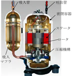 図 4.3  フレームコンプライアンス機構を備えた  スクロール圧縮機カットモデル [20] 図4.1  CO2 冷媒ロータリ圧縮機カットモデル [13]ステータロータ 圧縮機構密閉容器 吐出管吸入管 吸入 マフラ 図4.2  インジェクション対応 CO2冷媒二段圧縮機の構成（縦断面）吸入管高段側圧縮部吐出管  密閉容器吸入マフラ低段側圧縮部 冷媒注入口 中間連結部吸入管 吐出 スクロール圧縮機構 ロータ ステータフレームコンプライ アンス機構成を示す[14]．これは密閉容器内圧が高圧の例であるが，密閉容器