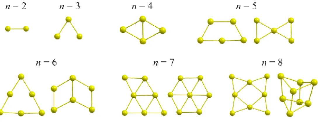 Figure 2 Free energy variations for HER on Au n -h-BN/Au Figure 1 Stable structures of Aun cluster (n = 1~8)   