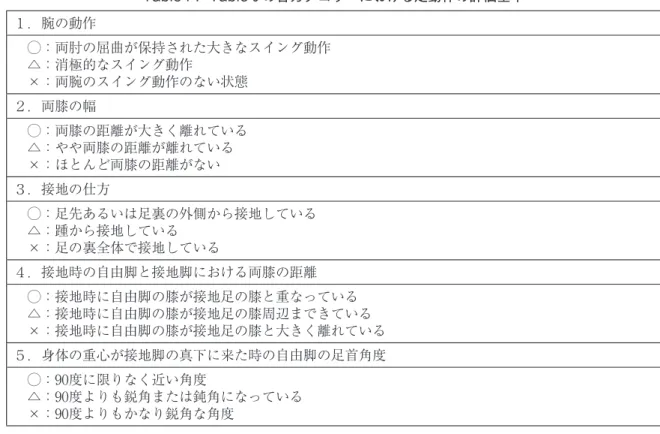 Table ８ ．Table ６ の各カテゴリーにおける Pattern １ から Pattern ５ の幼児に関する評価 Pattern 腕の振り 両膝の幅 接地の仕方 着地時における両 膝の距離 接地中間時における自由脚の足首の角度 １ 両肘の屈曲は保持されているが，スイング動作が みられない ほとんど両膝の距離がない 踵から接地している 両膝が大きく離れている 90度に限りなく近い角度 ２ 両肘の屈曲は保持され，消極的なスイング動作がみ られる ほとんど両膝の距離がない 踵から接地している 両膝が大き