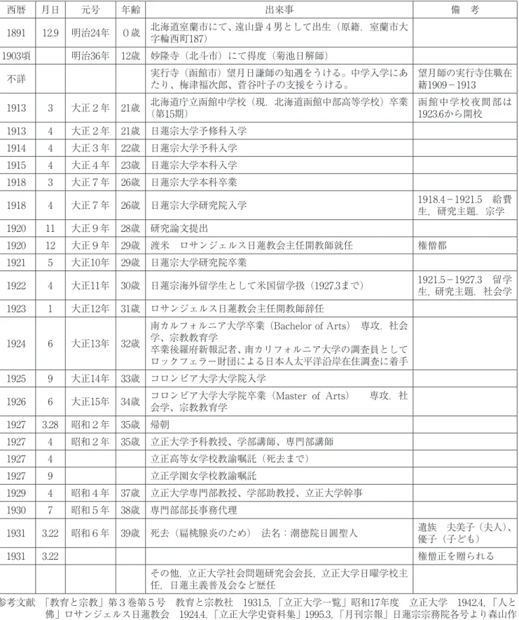 表 １ 　遠山潮徳　略歴 西暦 月日 元号 年齢 出来事 備　考 1891 12.9 明治24年 ０歳 北海道室蘭市にて、遠山聳４男として出生（原籍．室蘭市大 字輪西町187） 1903頃 明治36年 12歳 妙隆寺（北斗市）にて得度（菊池日解師） 不詳 実行寺（函館市）望月日謙師の知遇をうける。中学入学にあ たり、梅津福次郎、菅谷叶子の支援をうける。 望月師の実行寺住職在籍1909－1913 1913 3 大正２年 21歳 北海道庁立函館中学校（現．北海道函館中部高等学校）卒業 （第15期） 函館中学校夜