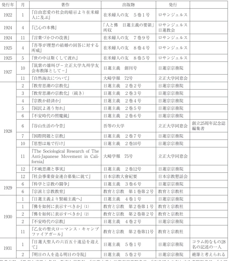表 ２ 　遠山潮徳著作一覧 発行年 月 著作 出版物 発行 1922 1 『自由恋愛の社会的暗示より在米婦 人に及ぶ』 在米婦人の友　５巻１号 ロサンジェルス 1924 4 『己心の本佛』 「人と佛　日蓮主義の要領」 所収 ロサンジェルス日蓮教会 1924 11 『言葉づかひの改善』 在米婦人の友　７巻９号 ロサンジェルス 1925 4 『吾等が理想の結婚の回答に対する 所威』 在米婦人の友　８巻４号 ロサンジェルス 1925 5 『世の中は斯くして渡れ』 在米婦人の友　８巻５号 ロサンジェルス 1927 
