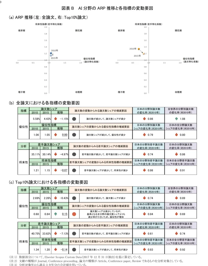 図表 B    AI 分野の ARP 推移と各指標の変動要因  (a) ARP 推移（左：全論文、右：Top10%論文） 
