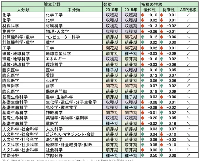 図表  3.4.2    全論文における論文分野別の ARP 推移の状況：日本 