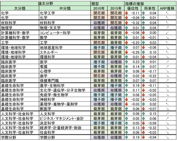 図表  3.4.4    Top10%論文における論文分野別の ARP 推移の状況：日本 
