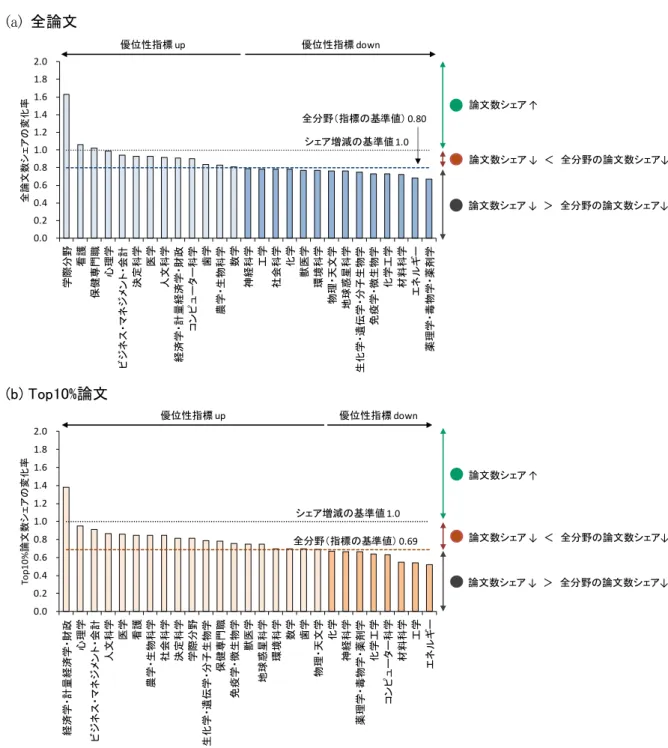 図表  4.3.1    論文分野別の論文数シェアの変化率（2010→2015 年）の状況  (a)  全論文 