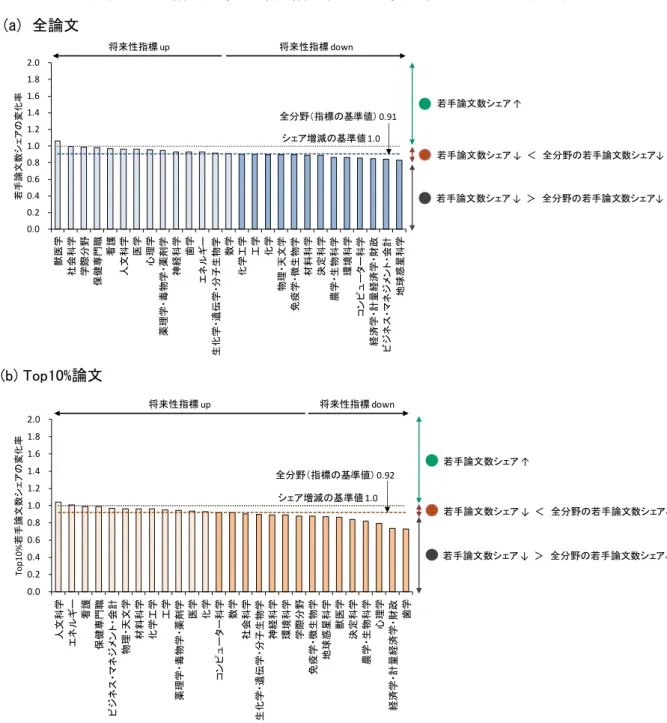 図表  4.3.4    論文分野別の若手論文数シェアの変化率（2010→2015 年）の状況  (a) 全論文 