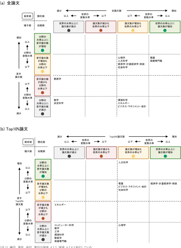 図表  4.3.8    萌芽期（2015 年）の論文分野の論文数の増減状況（2010→2015 年） 