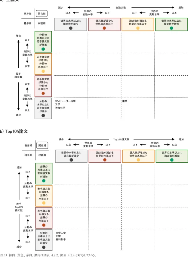 図表  4.3.9    開花期（2015 年）の論文分野の論文数の増減状況（2010→2015 年） 