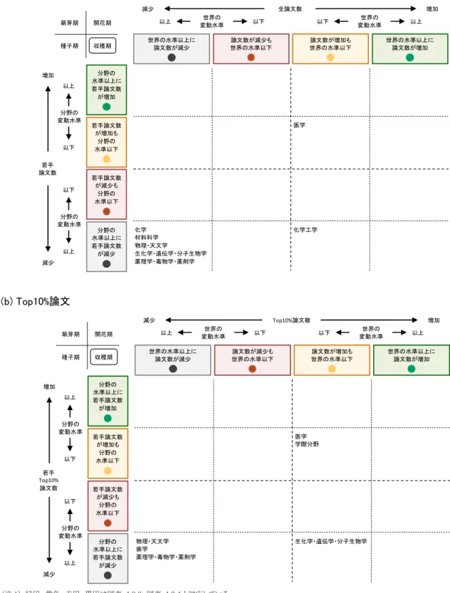 図表  4.3.10    収穫期（2015 年）の論文分野の論文数の増減状況（2010→2015 年） 