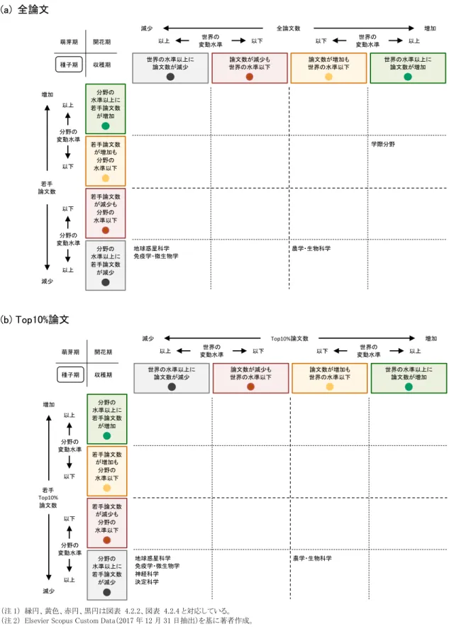 図表  4.3.11    種子期（2015 年）の論文分野の論文数の増減状況（2010→2015 年） 