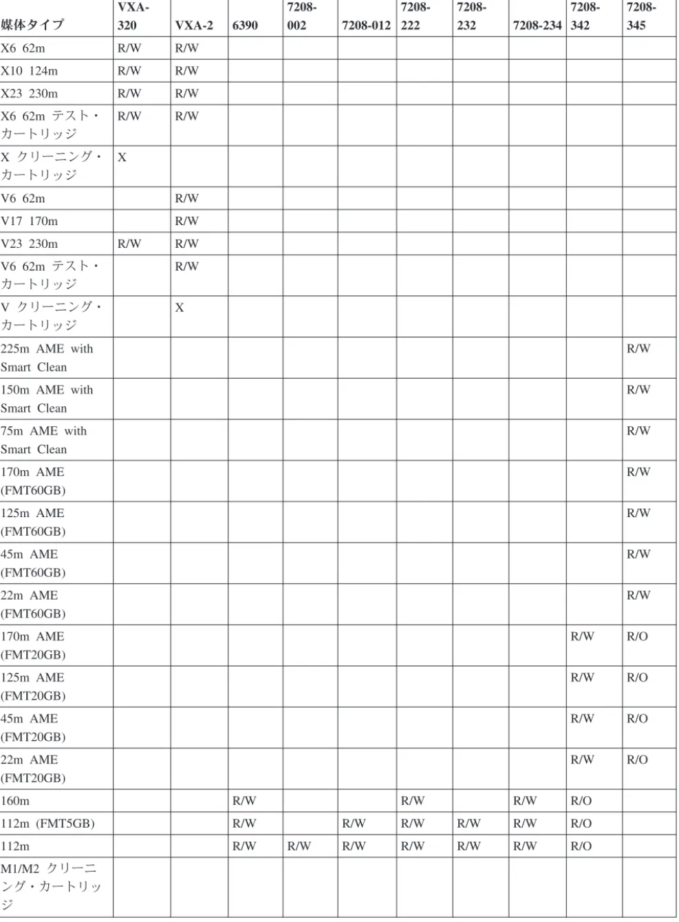 表 4. 読み取り/書き込み機能 媒体タイプ VXA-320 VXA-2 6390 7208-002 7208-012 7208-222 7208-232 7208-234 7208-342 7208-345 X6 62m R/W R/W X10 124m R/W R/W X23 230m R/W R/W X6 62m テスト・ カートリッジ R/W R/W X クリーニング・ カートリッジ X V6 62m R/W V17 170m R/W V23 230m R/W R/W V6 62m テスト・ カート