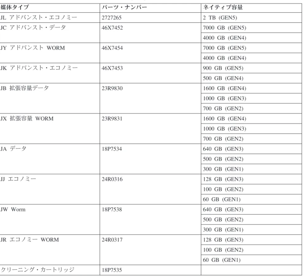 表 7. 媒体タイプ、パーツ・ナンバー、および容量 (続き) 媒体タイプ パーツ・ナンバー ネイティブ容量 JL アドバンスト・エコノミー 2727265 2 TB (GEN5) JC アドバンスト・データ 46X7452 7000 GB (GEN5) 4000 GB (GEN4) JY アドバンスト WORM 46X7454 7000 GB (GEN5) 4000 GB (GEN4) JK アドバンスト・エコノミー 46X7453 900 GB (GEN5) 500 GB (GEN4) JB 拡張容量デー