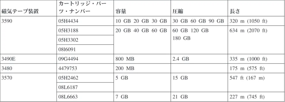表 9. 媒体タイプ、パーツ・ナンバー、および容量