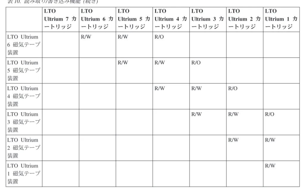 表 10. 読み取り/書き込み機能 (続き) LTO Ultrium 7 カ ートリッジ LTO Ultrium 6 カートリッジ LTO Ultrium 5 カートリッジ LTO Ultrium 4 カートリッジ LTO Ultrium 3 カートリッジ LTO Ultrium 2 カートリッジ LTO Ultrium 1 カートリッジ LTO Ultrium 6 磁気テープ 装置 R/W R/W R/O LTO Ultrium 5 磁気テープ 装置 R/W R/W R/O LTO Ultrium 4 磁