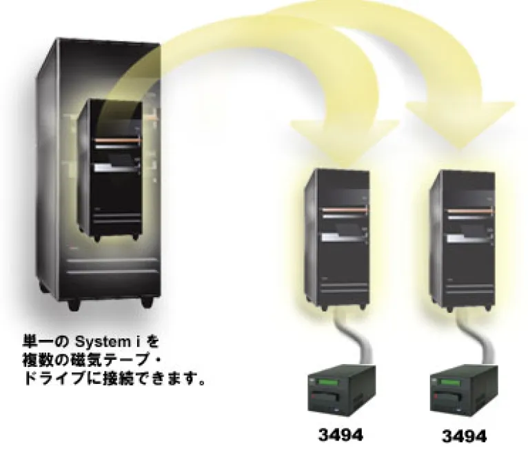 図 6. サポートされる構成