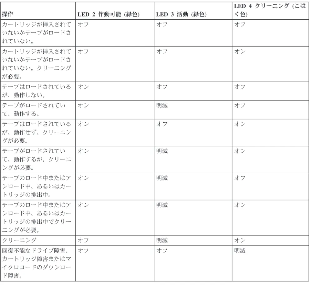 表 11. 状況ライトの解釈 (続き) 操作 LED 2 作動可能 (緑色) LED 3 活動 (緑色) LED 4 クリーニング (こはく色) カートリッジが挿入されて いないかテープがロードさ れていない。 オフ オフ オフ カートリッジが挿入されて いないかテープがロードさ れていない。クリーニング が必要。 オフ オフ オン テープはロードされている が、動作しない。 オン オフ オフ テープがロードされてい て、動作する。 オン 明滅 オフ テープはロードされている が、動作せず、クリーニン グが