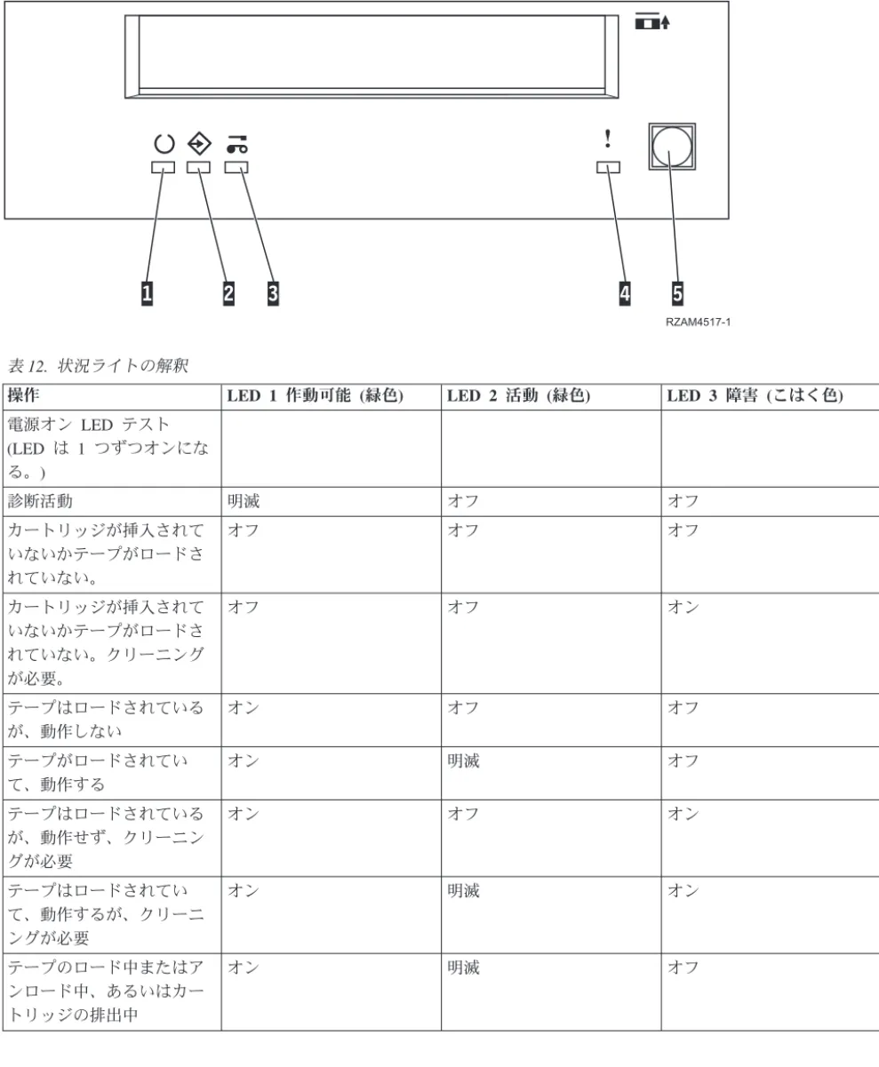 表 12. 状況ライトの解釈