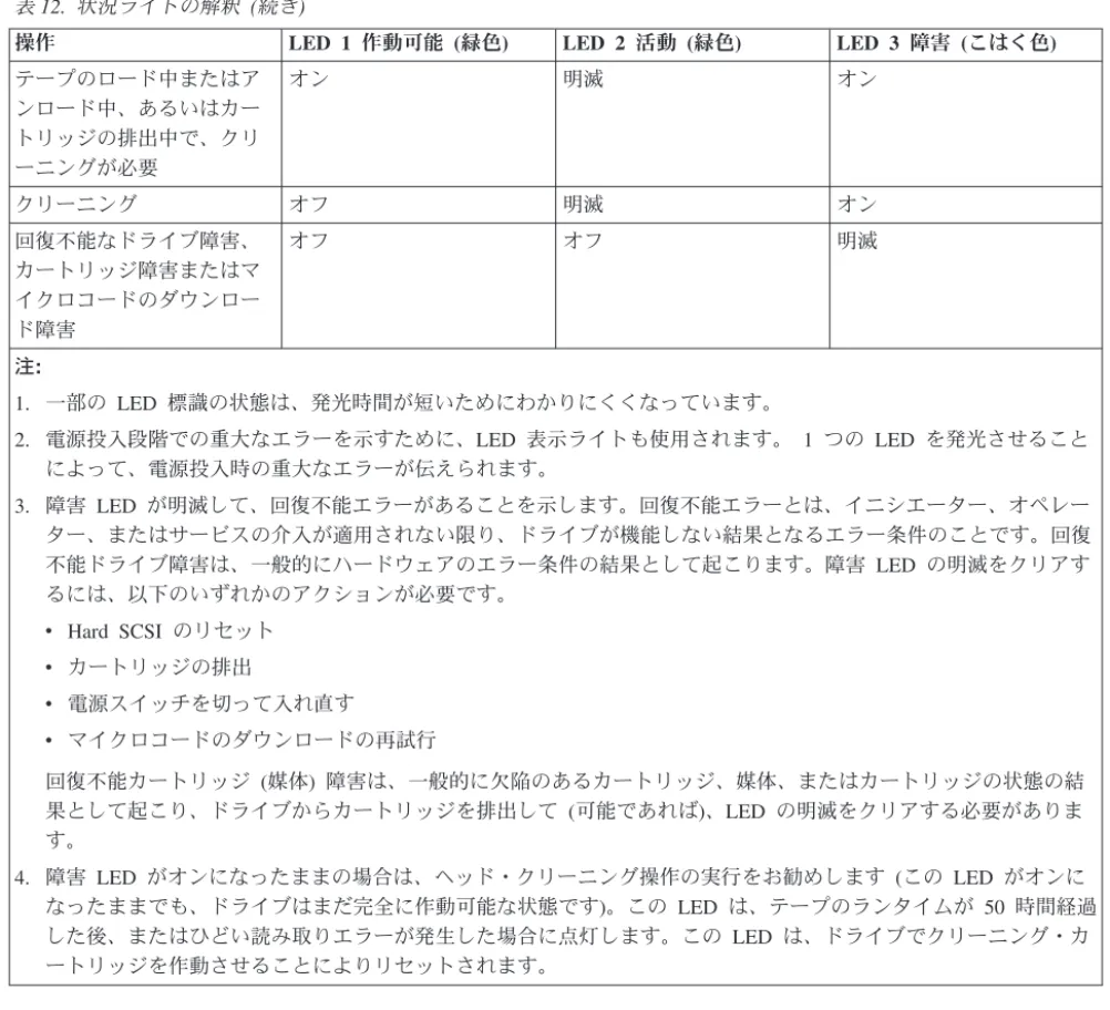 表 12. 状況ライトの解釈 (続き)