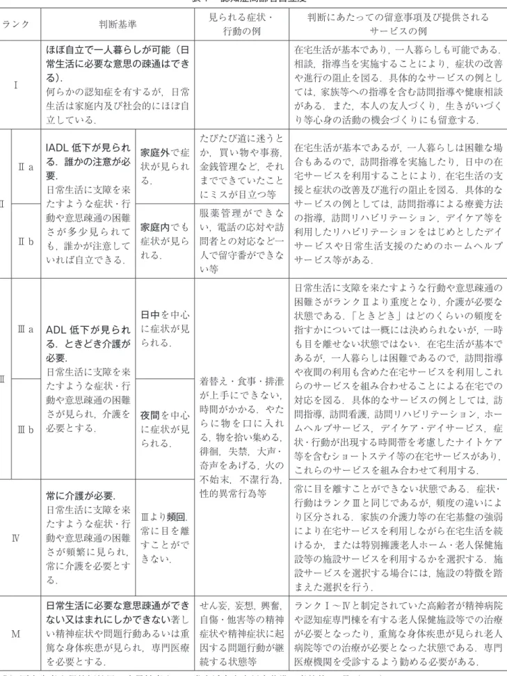 表 １ 　認知症高齢者自立度 ランク 判断基準 見られる症状・ 行動の例 判断にあたっての留意事項及び提供されるサービスの例 Ⅰ ほぼ自立で一人暮らしが可能（日常生活に必要な意思の疎通はできる）． 何らかの認知症を有するが，日常 生活は家庭内及び社会的にほぼ自 立している． 在宅生活が基本であり，一人暮らしも可能である．相談，指導当を実施することにより，症状の改善や進行の阻止を図る．具体的なサービスの例としては，家族等への指導を含む訪問指導や健康相談がある．また，本人の友人づくり，生きがいづくり等心身の活動