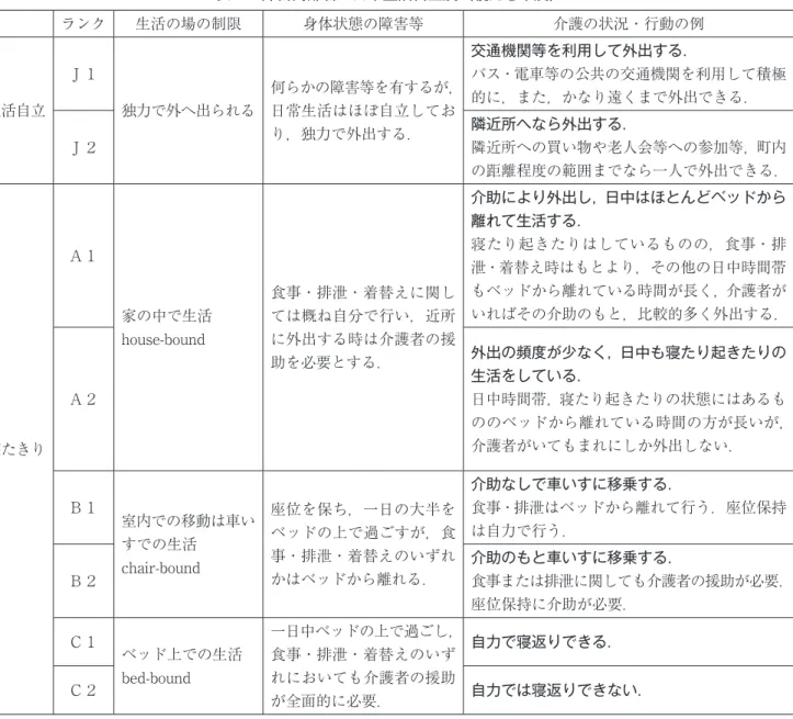 表 ２ 　障害高齢者の日常生活自立度（寝たきり度） ランク 生活の場の制限 身体状態の障害等 介護の状況・行動の例 生活自立 Ｊ１ 独力で外へ出られる 何らかの障害等を有するが，日常生活はほぼ自立してお り，独力で外出する． 交通機関等を利用して外出する． バス・電車等の公共の交通機関を利用して積極的に，また，かなり遠くまで外出できる． Ｊ２ 隣近所へなら外出する． 隣近所への買い物や老人会等への参加等，町内 の距離程度の範囲までなら一人で外出できる． 寝たきり Ａ１ 家の中で生活house-bound 食