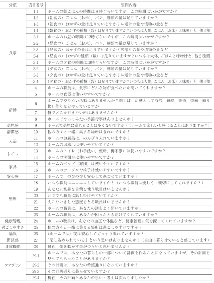 表 ３ 　利用者調査項目の分類と内容 分類 項目番号 質問内容 食事 1-1 ホームの朝ごはんの時間は８時ぐらいですが，この時間はいかがですか？1-2（朝食の）ごはん（お米），パン，麺類の量は足りていますか？1-3（朝食の）おかずの量は足りていますか？味噌汁の量や漬物の量など1-4 （朝食の）おかずの種類（数）は足りていますか？いつもは大体，ごはん（お米）と味噌汁と，他２種2-1ホームのお昼の時間は12時ぐらいですが，この時間はいかがですか？2-2（昼食の）ごはん（お米），パン，麺類の量は足りていますか？2