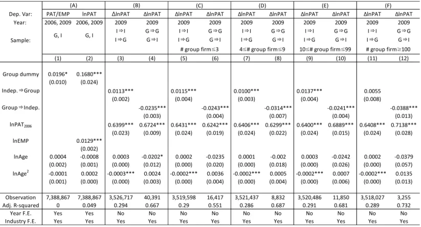 表 A3  グループ企業のパフォーマンス（特許出願件数） 