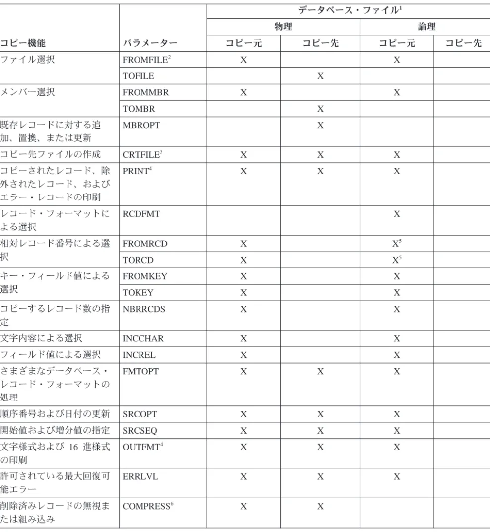 表 2. データベース・ファイルのコピー機能の要約 コピー機能 パラメーター データベース・ファイル 1物理 論理コピー元コピー先コピー元 コピー先 ファイル選択 FROMFILE 2 X X TOFILE X メンバー選択 FROMMBR X X TOMBR X 既存レコードに対する追 加、置換、または更新 MBROPT X コピー先ファイルの作成 CRTFILE 3 X X X コピーされたレコード、除 外されたレコード、および エラー・レコードの印刷 PRINT 4 X X X レコード・フォーマット