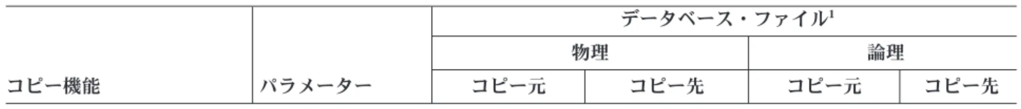 表 2. データベース・ファイルのコピー機能の要約 (続き) コピー機能 パラメーター データベース・ファイル 1物理 論理コピー元コピー先コピー元 コピー先 注 : 1 DDM ファイルは、データベース・ファイルのように処理されるように見えますが、その例外が『分散データ ベース・プログラミング』に記載されています。