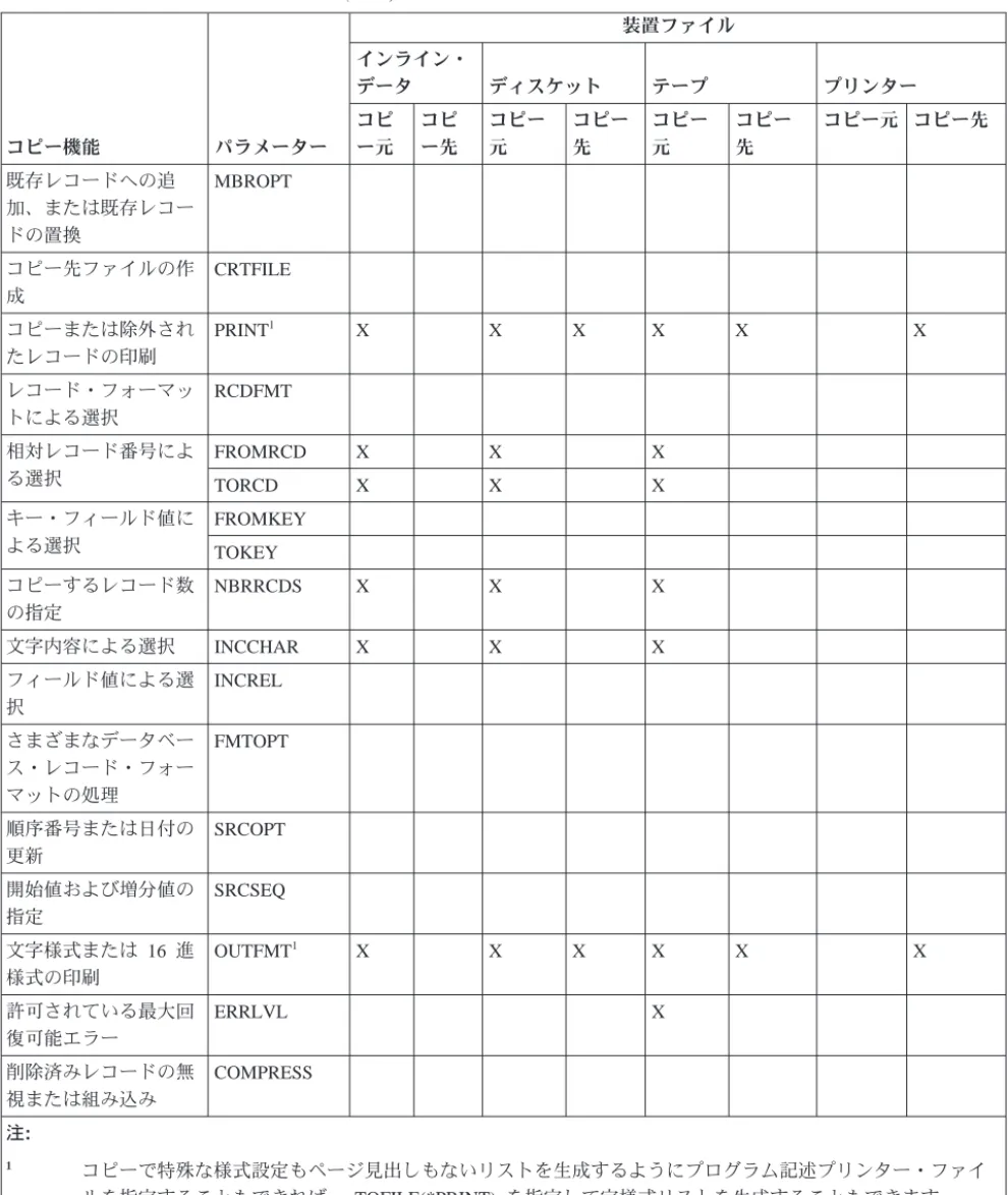 表 3. 装置ファイルのコピー機能の要約 (続き) コピー機能 パラメーター 装置ファイルインライン・データディスケットテープ プリンターコピー元コピー先コピー元コピー先コピー元コピー先 コピー元 コピー先 既存レコードへの追 加、または既存レコー ドの置換 MBROPT コピー先ファイルの作 成 CRTFILE コピーまたは除外され たレコードの印刷 PRINT 1 X X X X X X レコード・フォーマッ トによる選択 RCDFMT 相対レコード番号によ る選択 FROMRCD X X X TORC