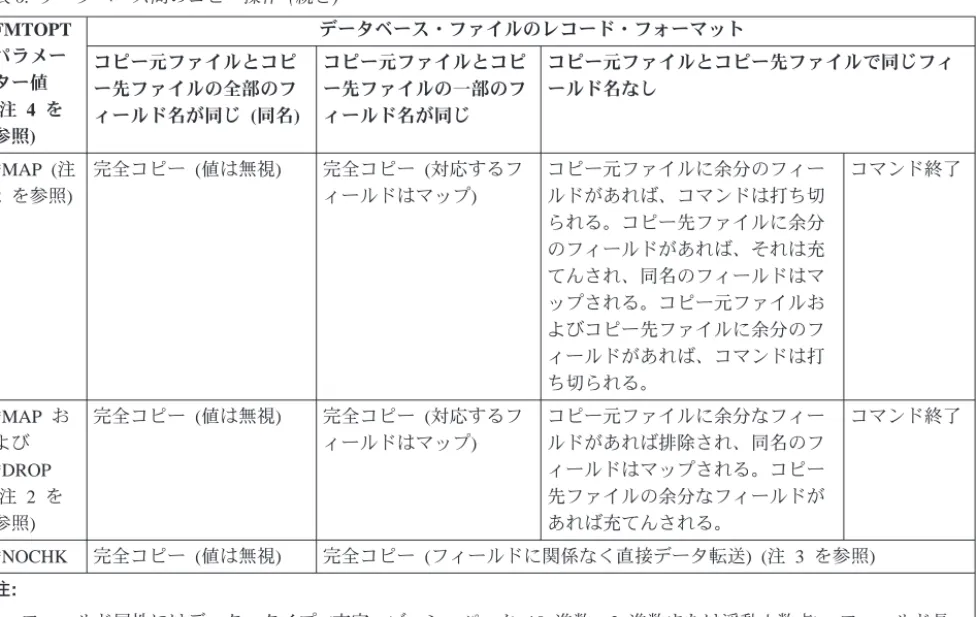 表 6. データベース間のコピー操作 (続き) FMTOPT パラメー ター値 (注 4 を 参照) データベース・ファイルのレコード・フォーマットコピー元ファイルとコピー先ファイルの全部のフィールド名が同じ (同名)コピー元ファイルとコピー先ファイルの一部のフィールド名が同じ コピー元ファイルとコピー先ファイルで同じフィールド名なし *MAP (注 2 を参照) 完全コピー (値は無視) 完全コピー (対応するフィールドはマップ) コピー元ファイルに余分のフィールドがあれば、コマンドは打ち切 られる。コピ