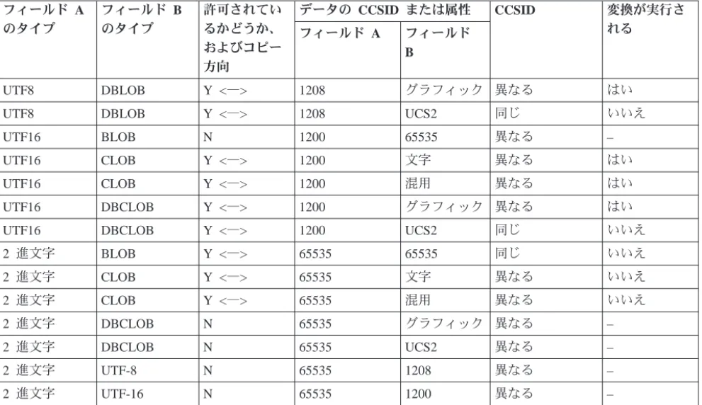 表 10. 固定長データ・タイプとラージ・オブジェクトの間でのコピー元ファイルおよびコピー先ファイルのマッピン グ (続き) フィールド A のタイプ フィールド Bのタイプ 許可されているかどうか、 およびコピー 方向 データの CCSID または属性 CCSID 変換が実行さフィールド AフィールドれるB UTF8 DBLOB Y <―> 1208 グラフィック 異なる はい